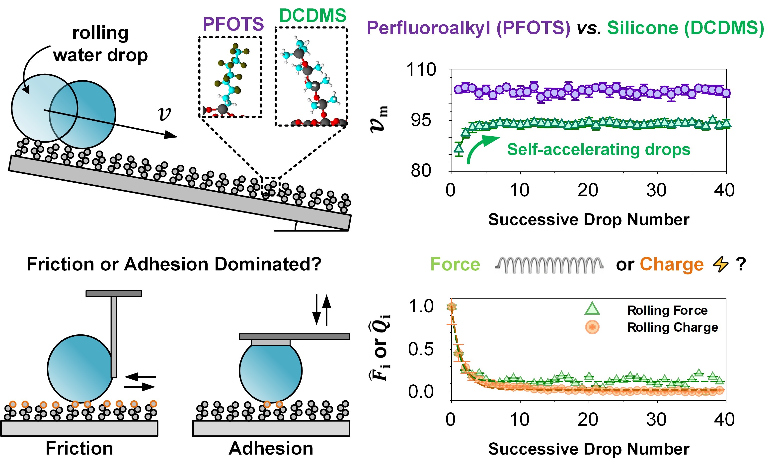 Self-Accelerating Drops on Silicone-Based Super Liquid Repellent Surfaces