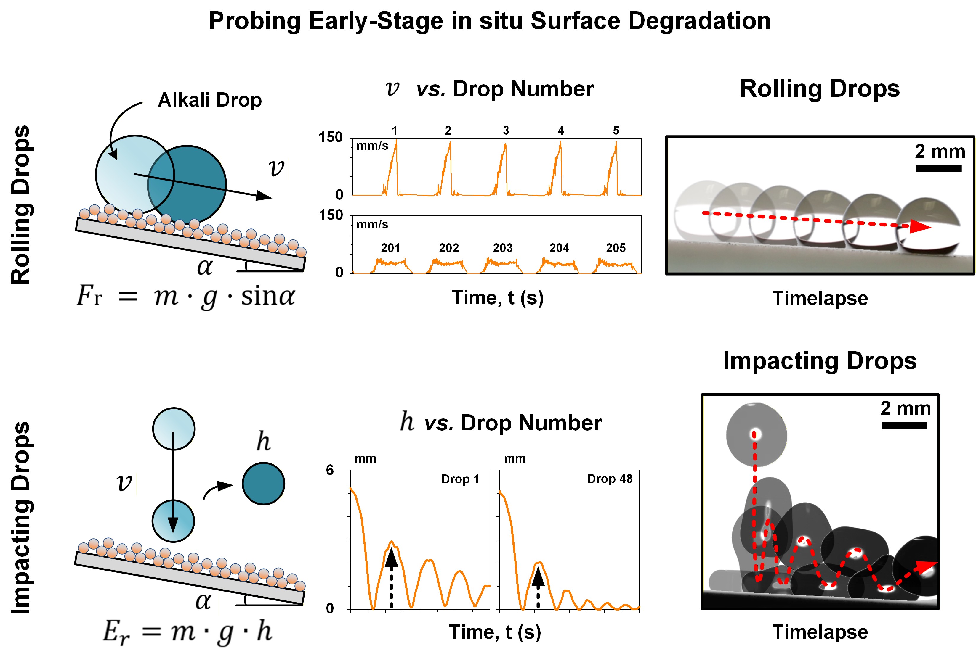 Rolling and Impacting Caustic Drops on Super Liquid-Repellent Surfaces: In Situ Force and Energy Monitoring of Surface Degradation